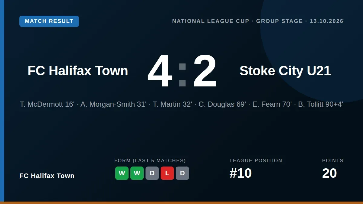 FC Halifax Town beat Stoke City U21s 4-2 in the National League Cup, extending their winning run to three games ahead of...