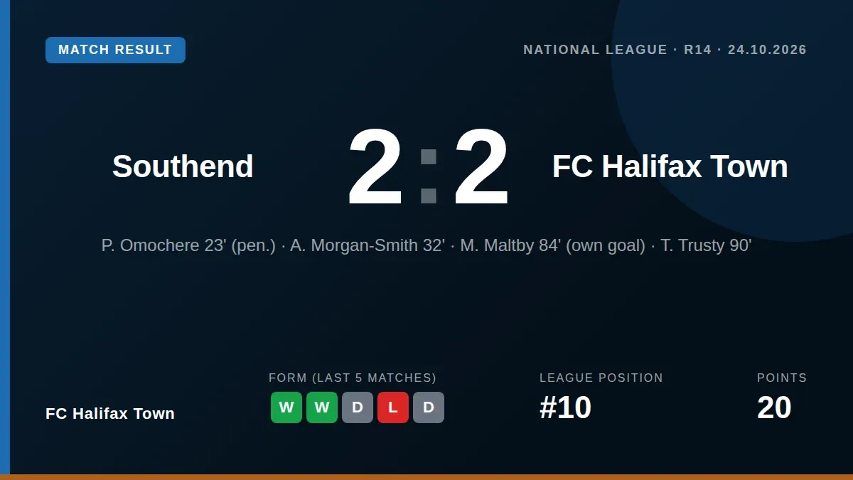 FC Halifax Town extended their unbeaten run to five games with a 2-2 draw at Southend United, with T