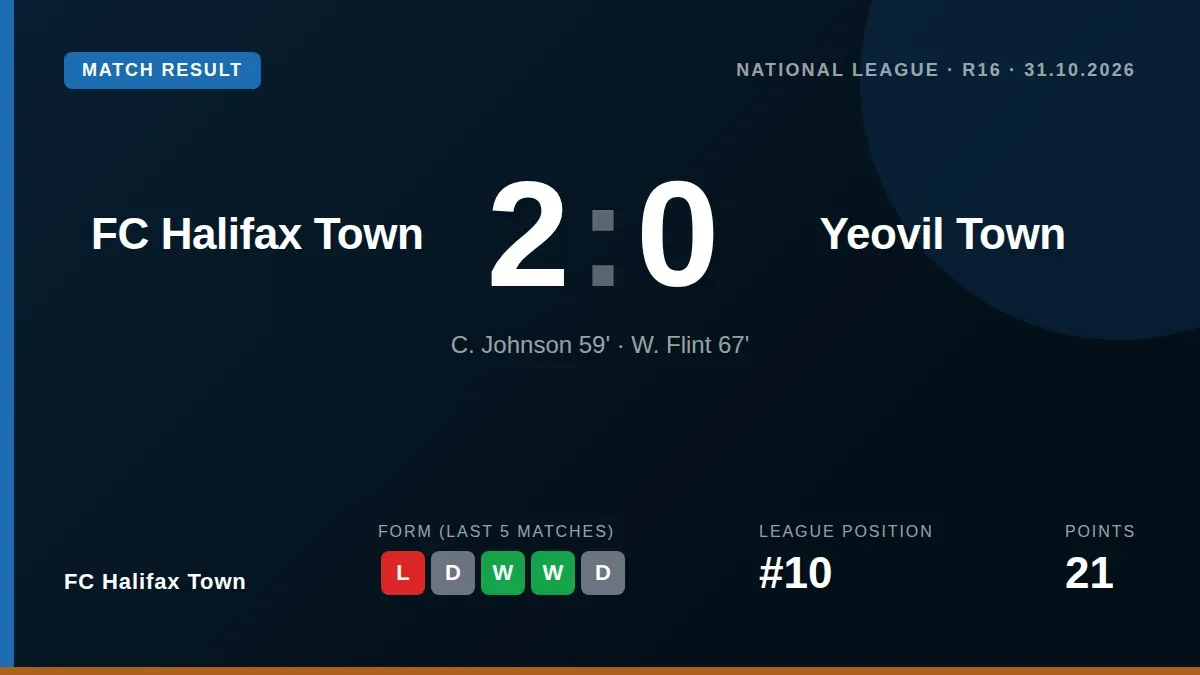 FC Halifax Town moved up to 10th in the National League after Cody Johnson and Will Flint scored second-half goals in a...