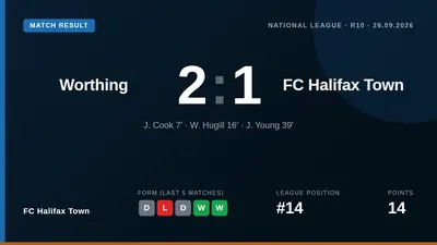 FC Halifax Town lost 2-1 at Worthing after playing the entire second half with ten men following Dylan Crowe's debut red...