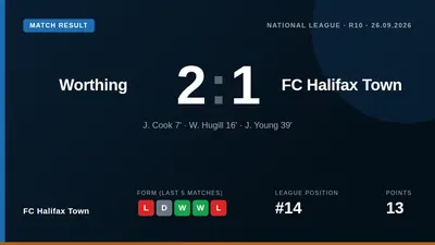 FC Halifax Town's four-game unbeaten run ended with a 2-1 loss at Worthing, where a late red card for substitute Dylan...