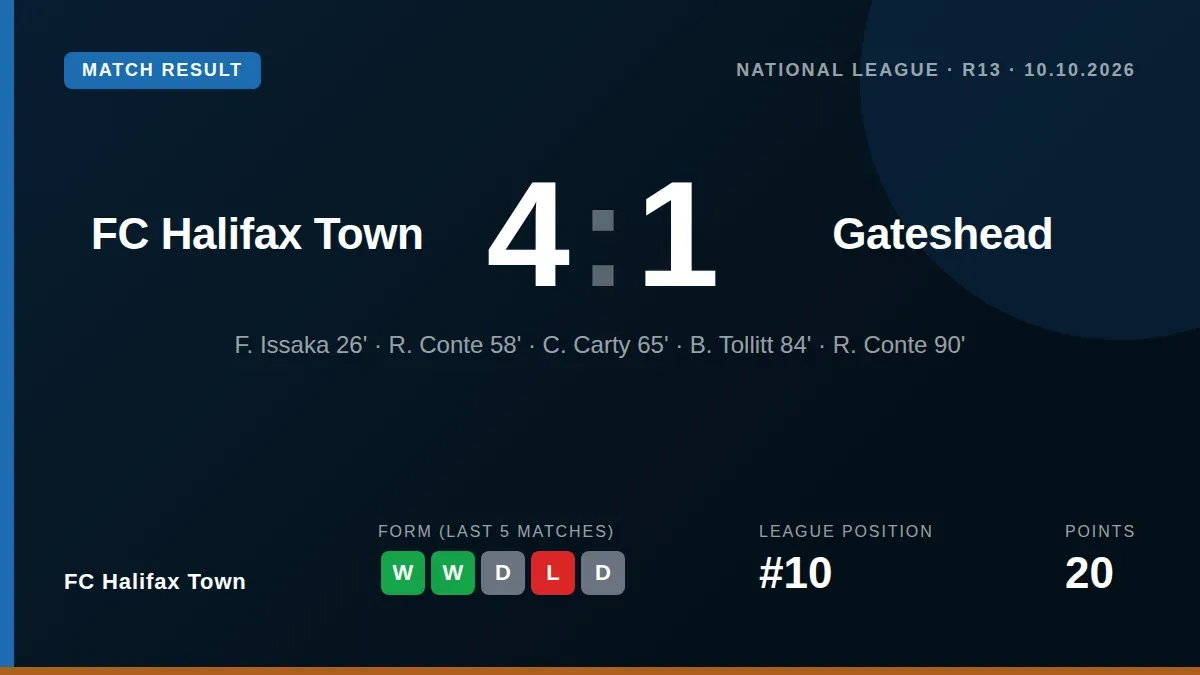 FC Halifax Town moved up to 10th in the National League with a commanding 4-1 victory over Gateshead at The Shay, with...